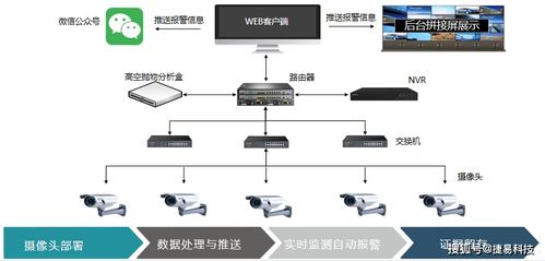 小區(qū)高空拋物智能溯源系統(tǒng)方案與架構設計